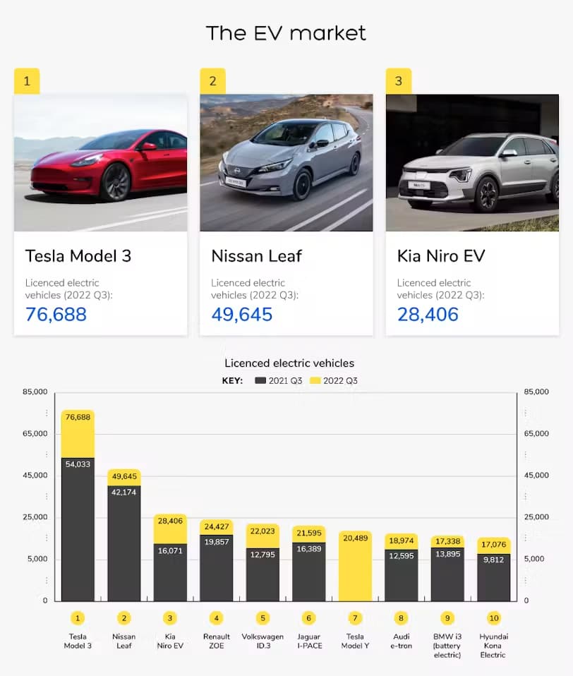 The EV market